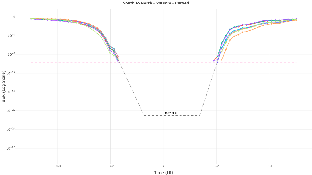 HTUB curves showing link performance per subchannel